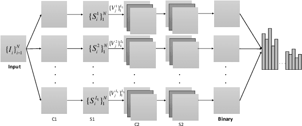 Figure 3 for A PCA-Based Convolutional Network