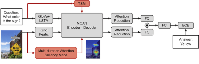 Figure 1 for Multimodal Integration of Human-Like Attention in Visual Question Answering