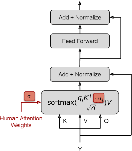 Figure 3 for Multimodal Integration of Human-Like Attention in Visual Question Answering
