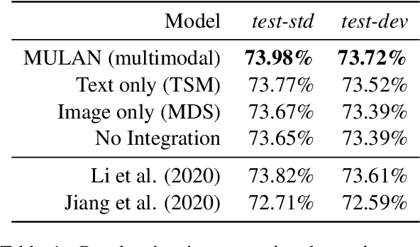 Figure 2 for Multimodal Integration of Human-Like Attention in Visual Question Answering