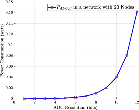 Figure 2 for Study of Energy-Efficient Distributed RLS-based Learning with Coarsely Quantized Signals