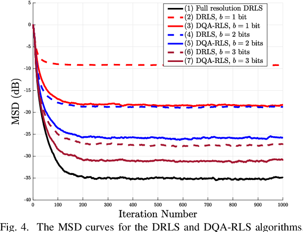 Figure 4 for Study of Energy-Efficient Distributed RLS-based Learning with Coarsely Quantized Signals