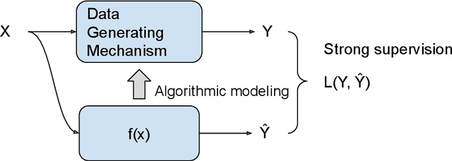Figure 1 for Weakly Supervised Learning Creates a Fusion of Modeling Cultures