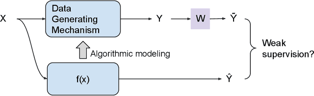 Figure 2 for Weakly Supervised Learning Creates a Fusion of Modeling Cultures