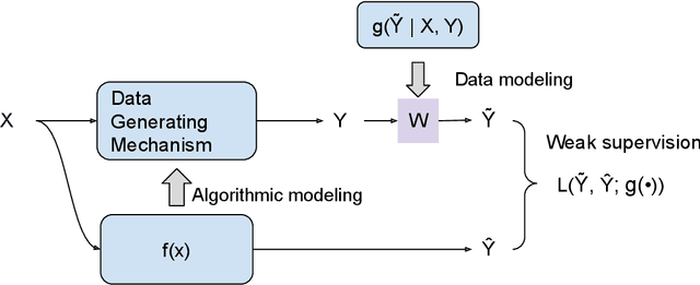 Figure 3 for Weakly Supervised Learning Creates a Fusion of Modeling Cultures