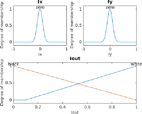 Figure 4 for What's in my closet?: Image classification using fuzzy logic