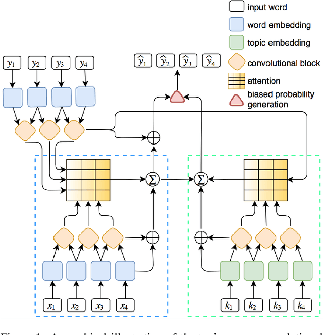 Figure 1 for A Reinforced Topic-Aware Convolutional Sequence-to-Sequence Model for Abstractive Text Summarization
