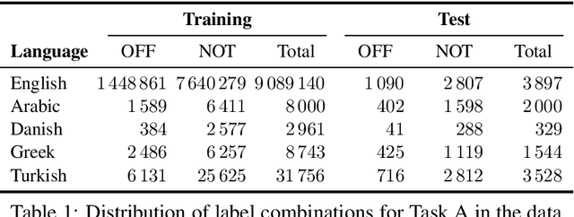 Figure 1 for SemEval-2020 Task 12: Multilingual Offensive Language Identification in Social Media (OffensEval 2020)