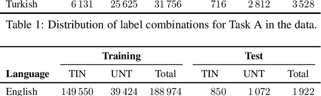 Figure 2 for SemEval-2020 Task 12: Multilingual Offensive Language Identification in Social Media (OffensEval 2020)