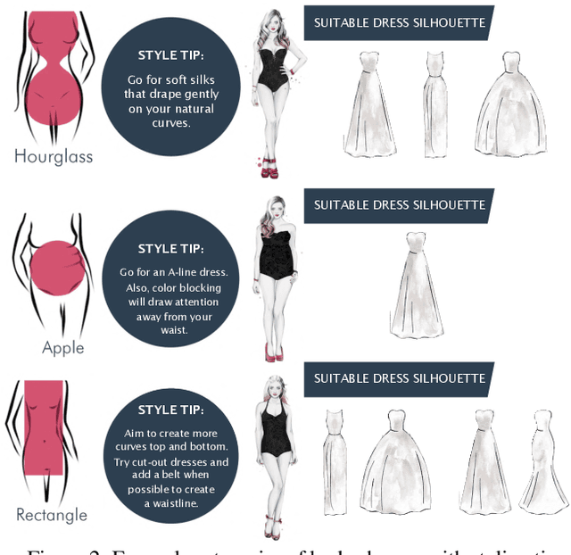 Figure 3 for Dressing for Diverse Body Shapes