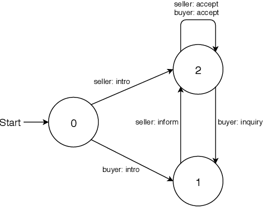 Figure 4 for Augmenting Non-Collaborative Dialog Systems with Explicit Semantic and Strategic Dialog History