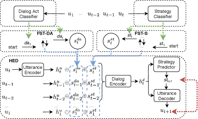 Figure 1 for Augmenting Non-Collaborative Dialog Systems with Explicit Semantic and Strategic Dialog History