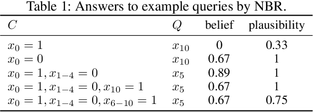 Figure 2 for Neural Belief Reasoner