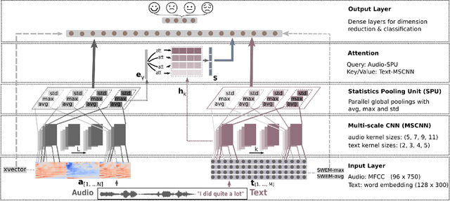 Figure 1 for Efficient Speech Emotion Recognition Using Multi-Scale CNN and Attention