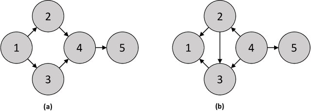 Figure 1 for Causal Structure Learning: a Combinatorial Perspective