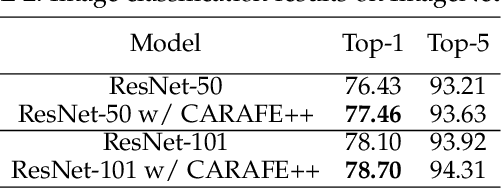 Figure 4 for CARAFE++: Unified Content-Aware ReAssembly of FEatures