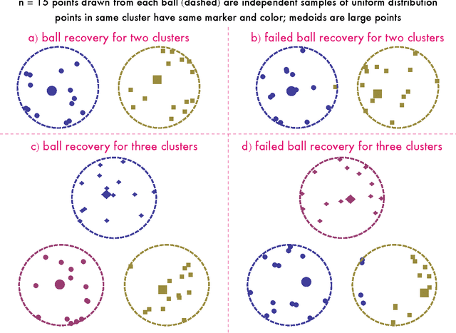 Figure 2 for Recovery guarantees for exemplar-based clustering