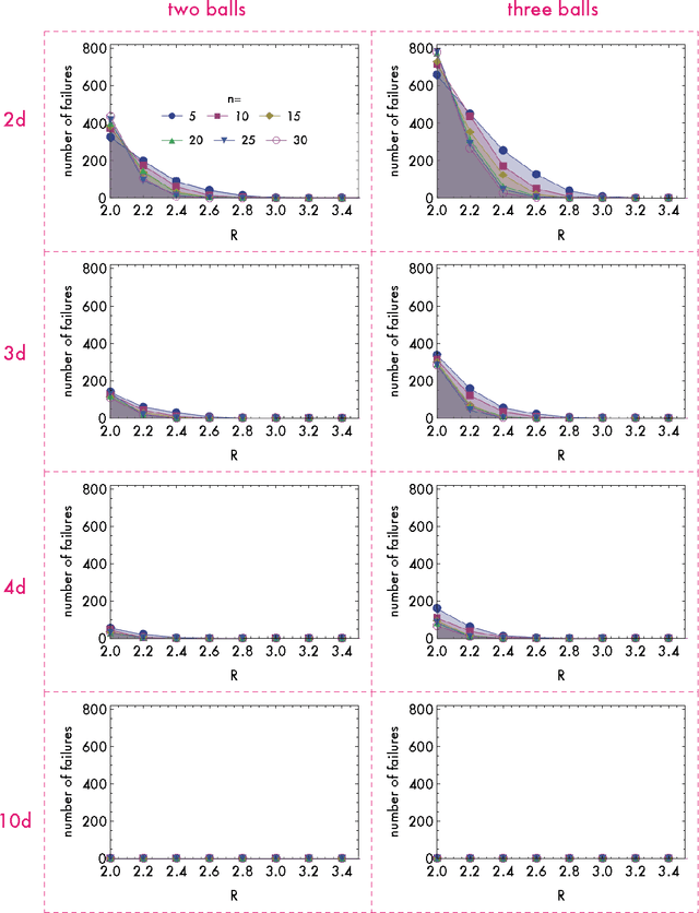 Figure 4 for Recovery guarantees for exemplar-based clustering
