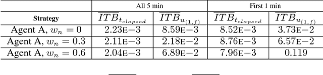 Figure 4 for Learning to Learn in Simulation