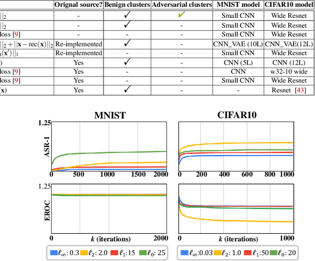Figure 2 for Learning to Separate Clusters of Adversarial Representations for Robust Adversarial Detection