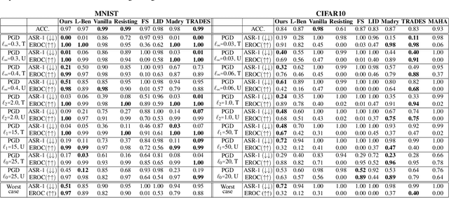 Figure 4 for Learning to Separate Clusters of Adversarial Representations for Robust Adversarial Detection