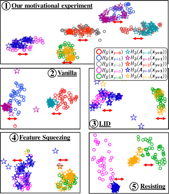 Figure 3 for Learning to Separate Clusters of Adversarial Representations for Robust Adversarial Detection