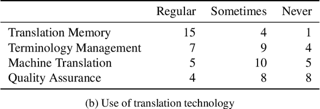 Figure 4 for The Impact of Text Presentation on Translator Performance