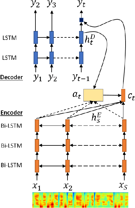 Figure 1 for Sequence-to-Sequence ASR Optimization via Reinforcement Learning