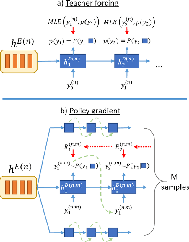 Figure 3 for Sequence-to-Sequence ASR Optimization via Reinforcement Learning