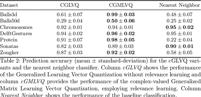 Figure 2 for Complex-valued embeddings of generic proximity data