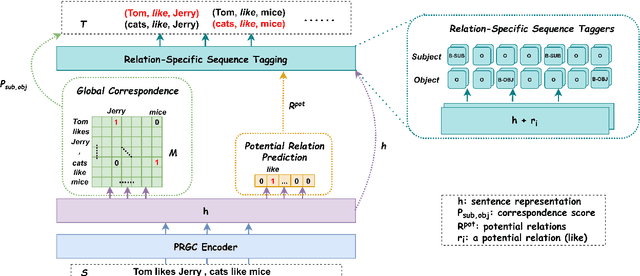 Figure 2 for PRGC: Potential Relation and Global Correspondence Based Joint Relational Triple Extraction