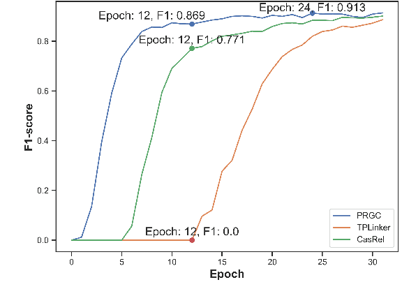 Figure 4 for PRGC: Potential Relation and Global Correspondence Based Joint Relational Triple Extraction