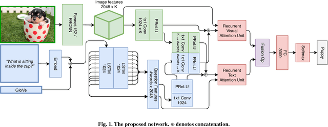 Figure 1 for Dual Recurrent Attention Units for Visual Question Answering