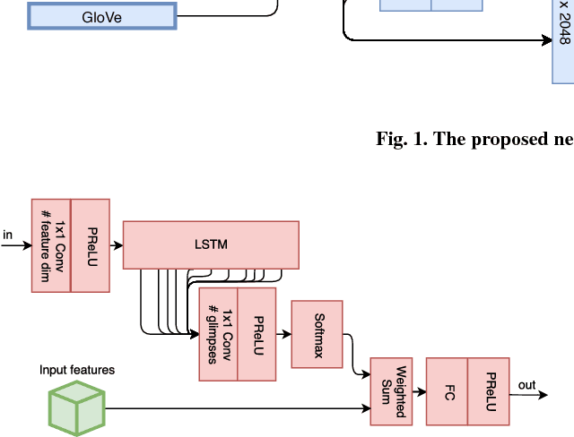 Figure 3 for Dual Recurrent Attention Units for Visual Question Answering