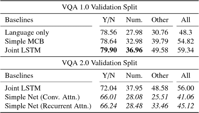 Figure 2 for Dual Recurrent Attention Units for Visual Question Answering