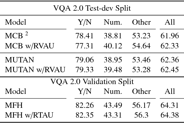 Figure 4 for Dual Recurrent Attention Units for Visual Question Answering