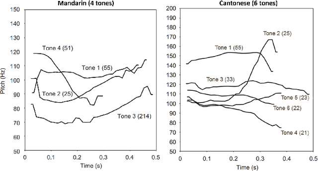 Figure 1 for Representation Learning for Discovering Phonemic Tone Contours