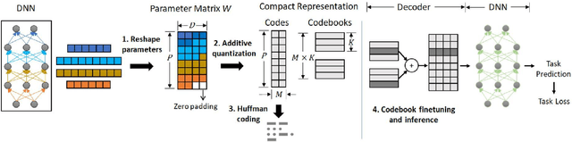 Figure 1 for Toward Compact Parameter Representations for Architecture-Agnostic Neural Network Compression