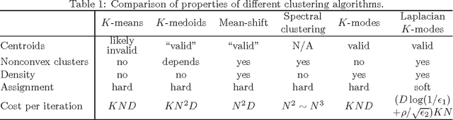 Figure 2 for The Laplacian K-modes algorithm for clustering