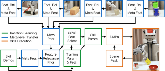 Figure 1 for Learning Relevant Features for Manipulation Skills using Meta-Level Priors