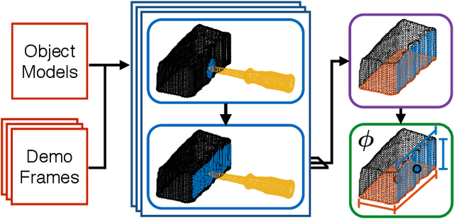 Figure 2 for Learning Relevant Features for Manipulation Skills using Meta-Level Priors