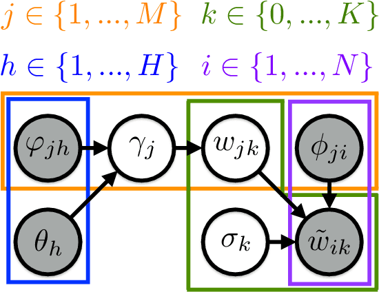 Figure 4 for Learning Relevant Features for Manipulation Skills using Meta-Level Priors