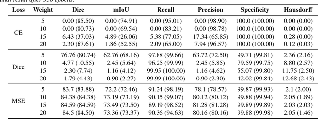 Figure 4 for Unsupervised domain adaptation for medical imaging segmentation with self-ensembling