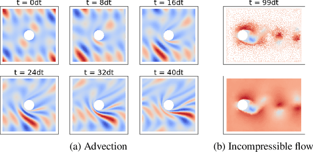 Figure 1 for Towards Fast Simulation of Environmental Fluid Mechanics with Multi-Scale Graph Neural Networks