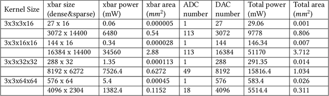 Figure 4 for Mitigate Parasitic Resistance in Resistive Crossbar-based Convolutional Neural Networks