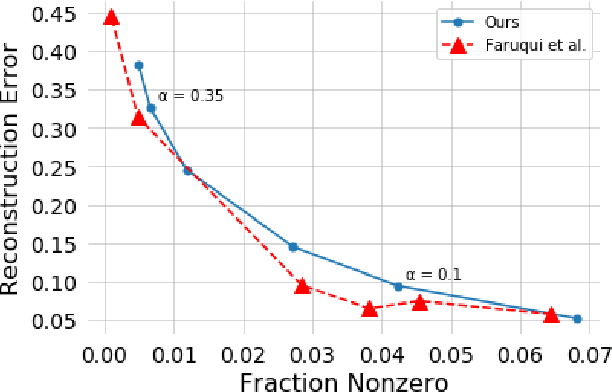 Figure 1 for Inherently Interpretable Sparse Word Embeddings through Sparse Coding