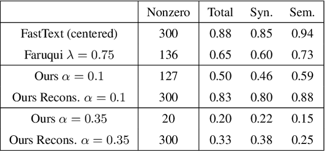 Figure 2 for Inherently Interpretable Sparse Word Embeddings through Sparse Coding