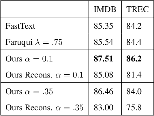 Figure 3 for Inherently Interpretable Sparse Word Embeddings through Sparse Coding