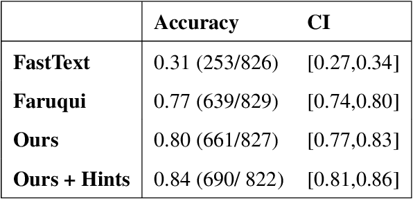 Figure 4 for Inherently Interpretable Sparse Word Embeddings through Sparse Coding