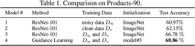 Figure 2 for Product Image Recognition with Guidance Learning and Noisy Supervision